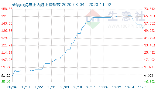 11月2日環(huán)氧丙烷與正丙醇比價指數(shù)圖