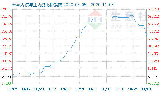 11月3日環氧丙烷與正丙醇比價指數圖