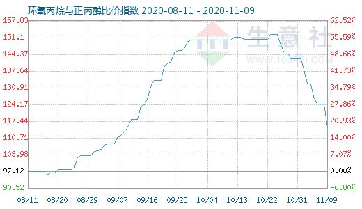 11月9日環(huán)氧丙烷與正丙醇比價指數圖
