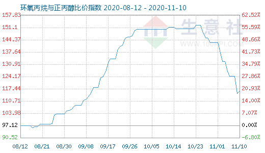 11月10日環(huán)氧丙烷與正丙醇比價指數(shù)圖