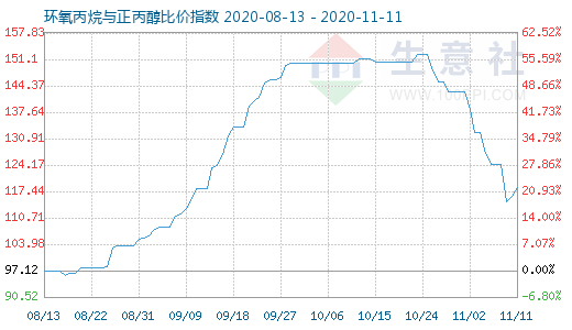 11月11日環(huán)氧丙烷與正丙醇比價(jià)指數(shù)圖
