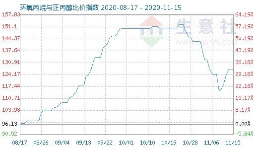 11月15日環氧丙烷與正丙醇比價指數圖