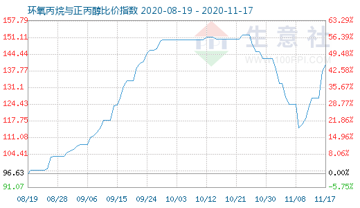 11月17日環氧丙烷與正丙醇比價指數圖