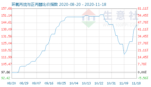11月18日環氧丙烷與正丙醇比價指數圖