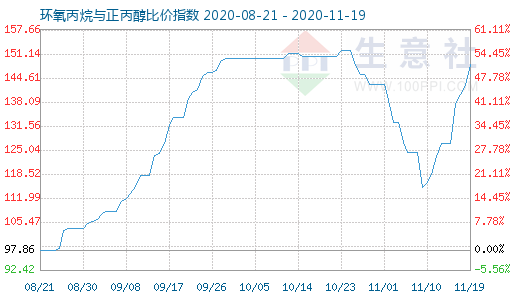 11月19日環氧丙烷與正丙醇比價指數圖