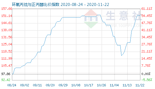11月22日環氧丙烷與正丙醇比價指數圖
