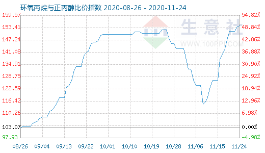 11月24日環氧丙烷與正丙醇比價指數圖