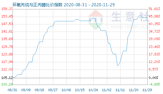 11月29日環氧丙烷與正丙醇比價指數圖