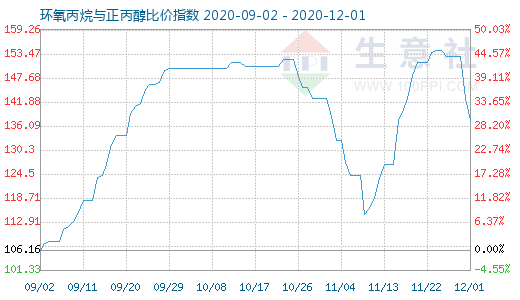 12月1日環氧丙烷與正丙醇比價指數圖