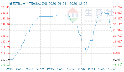 12月2日環氧丙烷與正丙醇比價指數圖