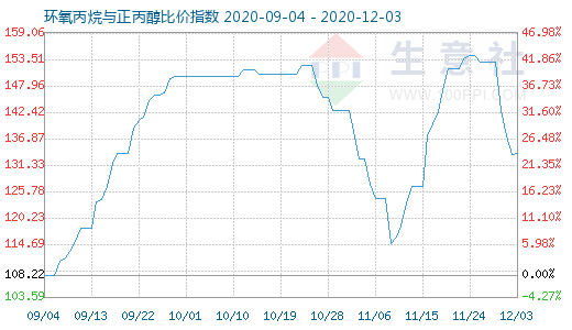 12月3日環氧丙烷與正丙醇比價指數圖