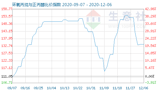 12月6日環氧丙烷與正丙醇比價指數圖