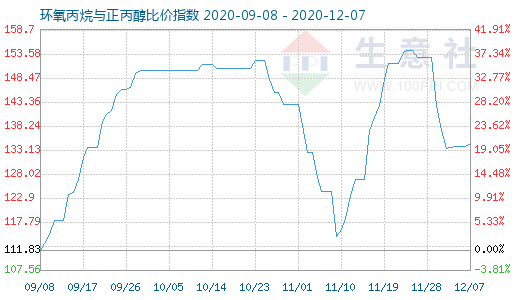 12月7日環氧丙烷與正丙醇比價指數圖