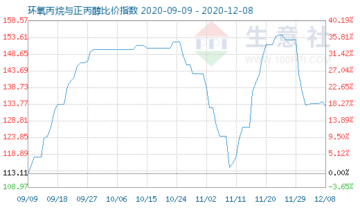 12月8日環氧丙烷與正丙醇比價指數圖