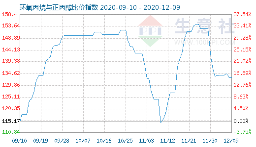 12月9日環氧丙烷與正丙醇比價指數圖