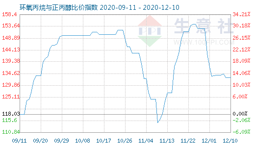 12月10日環(huán)氧丙烷與正丙醇比價(jià)指數(shù)圖