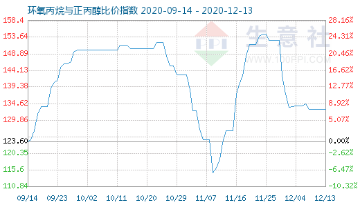 12月13日環氧丙烷與正丙醇比價指數圖