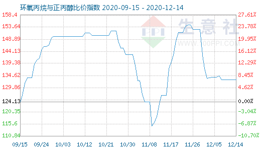 12月14日環(huán)氧丙烷與正丙醇比價(jià)指數(shù)圖