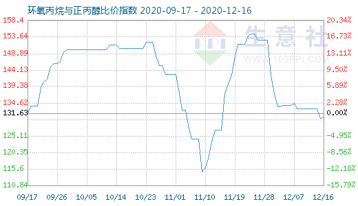 12月16日環氧丙烷與正丙醇比價指數圖