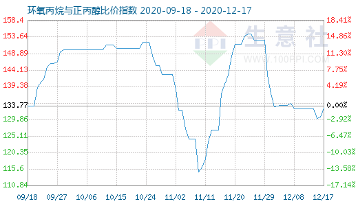 12月17日環氧丙烷與正丙醇比價指數圖