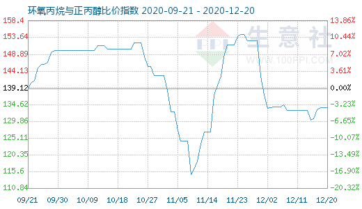 12月20日環(huán)氧丙烷與正丙醇比價指數(shù)圖