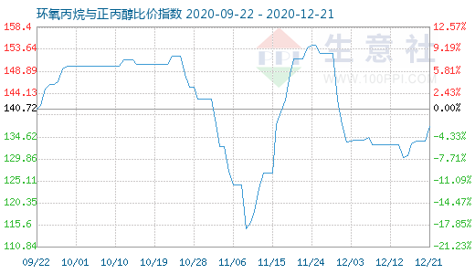 12月21日環氧丙烷與正丙醇比價指數圖