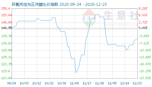 12月23日環氧丙烷與正丙醇比價指數圖