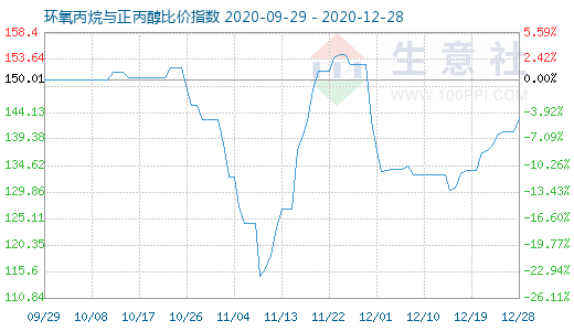 12月28日環氧丙烷與正丙醇比價指數圖