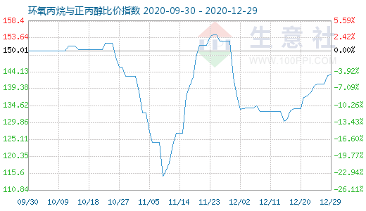 12月29日環氧丙烷與正丙醇比價指數圖