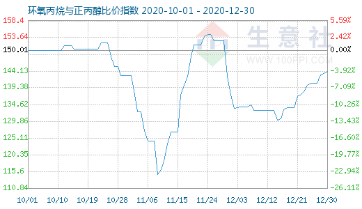 12月30日環氧丙烷與正丙醇比價指數圖