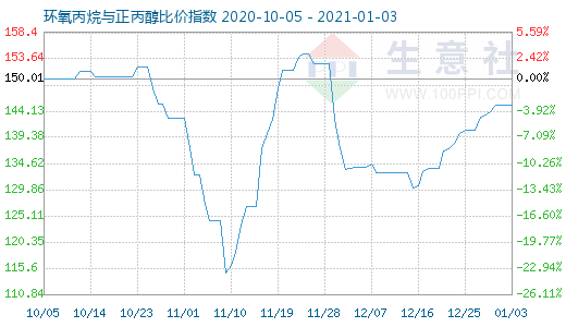 1月3日環(huán)氧丙烷與正丙醇比價(jià)指數(shù)圖