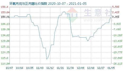 1月5日環氧丙烷與正丙醇比價指數圖