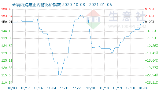 1月6日環氧丙烷與正丙醇比價指數圖