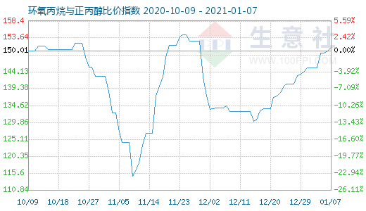 1月7日環氧丙烷與正丙醇比價指數圖