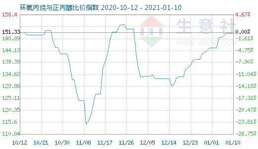 1月10日環氧丙烷與正丙醇比價指數圖