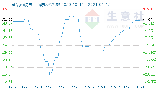 1月12日環氧丙烷與正丙醇比價指數圖