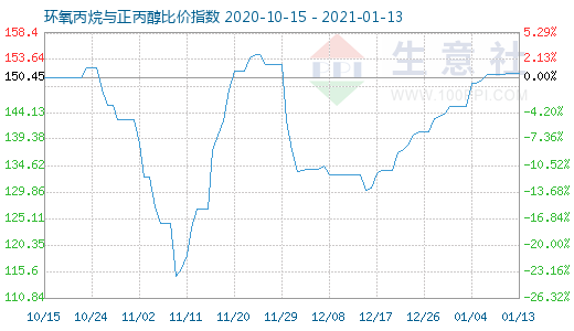 1月13日環氧丙烷與正丙醇比價指數圖