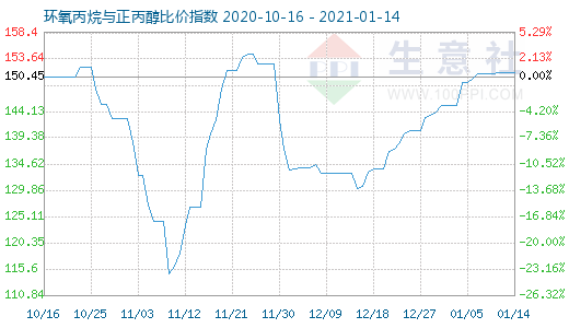 1月14日環(huán)氧丙烷與正丙醇比價指數(shù)圖