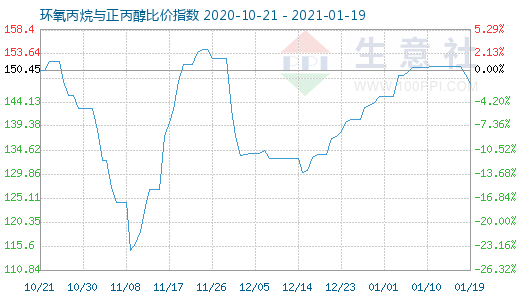 1月19日環(huán)氧丙烷與正丙醇比價(jià)指數(shù)圖