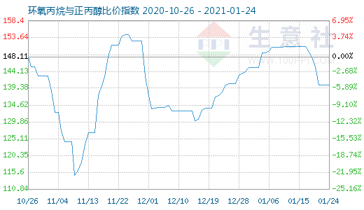 1月24日環氧丙烷與正丙醇比價指數圖