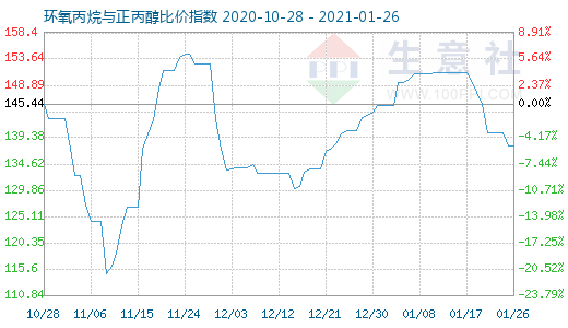 1月26日環氧丙烷與正丙醇比價指數圖