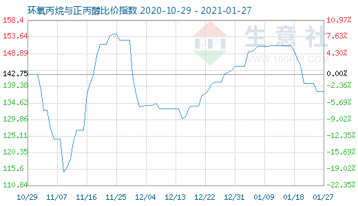 1月27日環氧丙烷與正丙醇比價指數圖