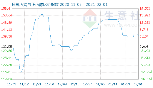 2月1日環氧丙烷與正丙醇比價指數圖