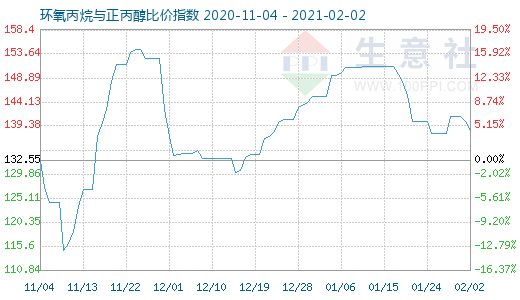2月2日環(huán)氧丙烷與正丙醇比價指數(shù)圖