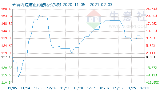 2月3日環氧丙烷與正丙醇比價指數圖