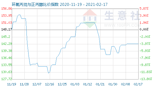 2月17日環氧丙烷與正丙醇比價指數圖
