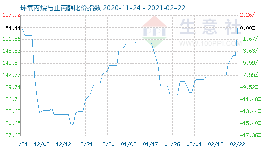 2月22日環(huán)氧丙烷與正丙醇比價指數(shù)圖