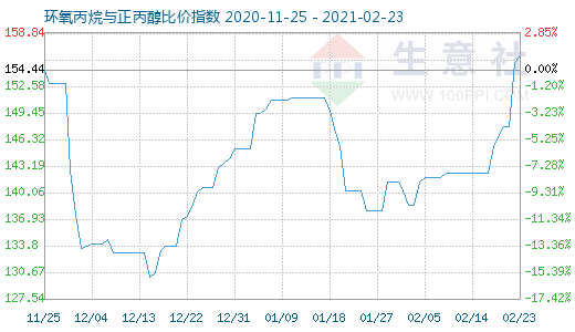 2月23日環(huán)氧丙烷與正丙醇比價指數(shù)圖