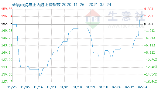 2月24日環(huán)氧丙烷與正丙醇比價指數(shù)圖