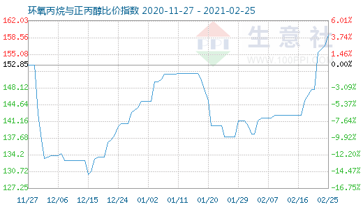 2月25日環氧丙烷與正丙醇比價指數圖